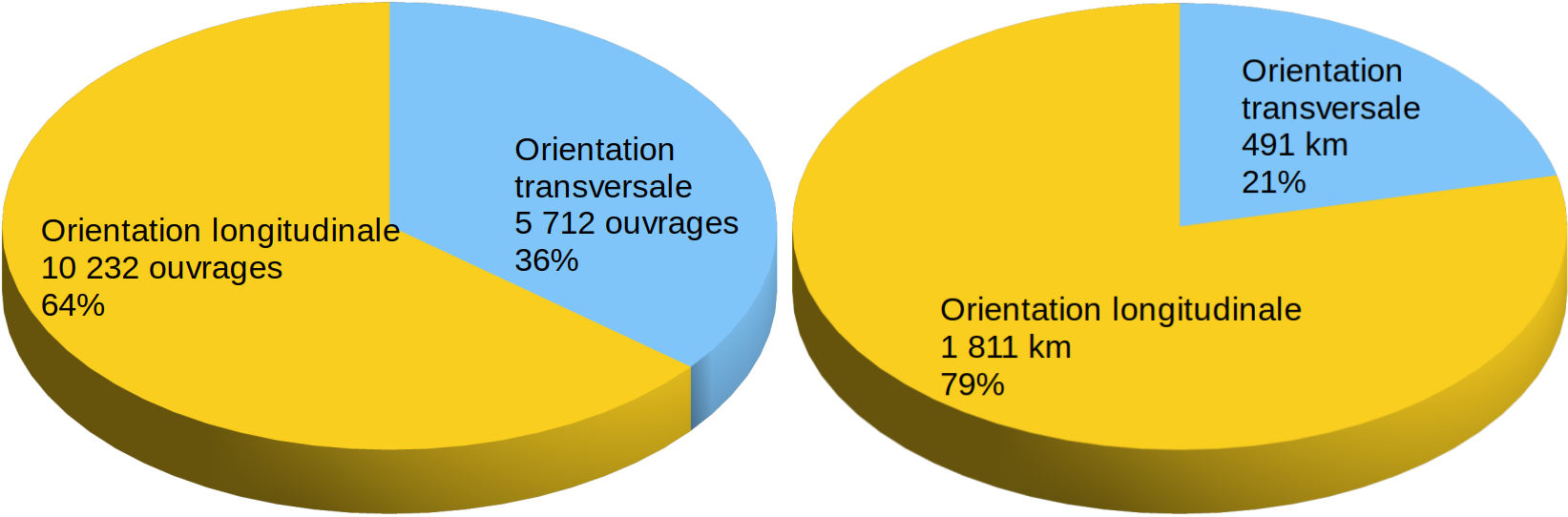 Répartition des ouvrages longitudinaux et transversaux, en nombre (à gauche) et en longueur cumulée (à droite) toujours visibles en métropole et dans les départements et régions d'outre-mer