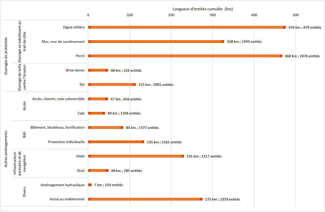 Nombre et longueur cumulés selon la typologie des ouvrages et aménagements toujours visibles recensés en métropole et dans les départements et régions d'outre-mer.