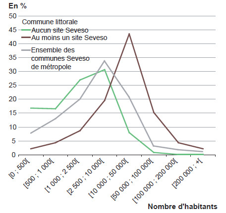 Répartition des communes littorales par classe de pop. en 2007 