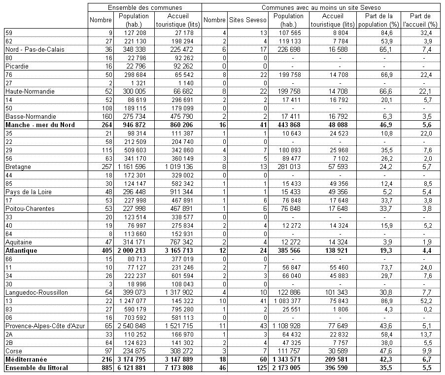 Population et capacité d'accueil touristique des communes littorales métropolitaines 