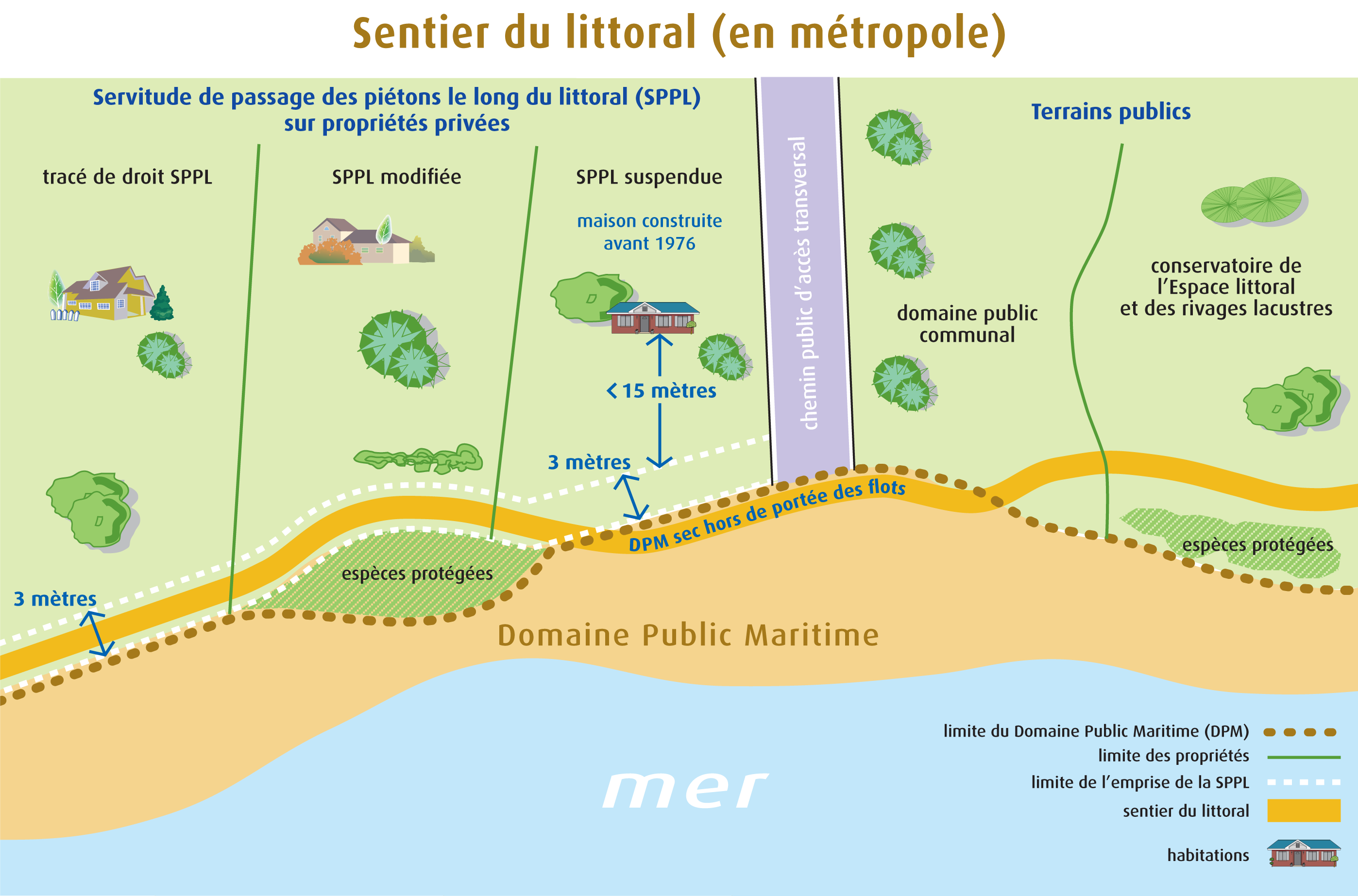 Représentation schématique du sentier du littoral - GéoLittoral