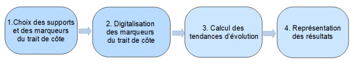 Etapes de production de l'indicateur national de l'érosion côtière